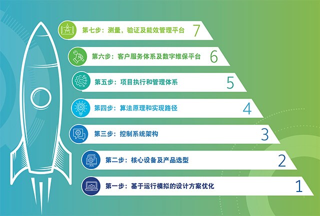 《高效机房实施指南·七步法》